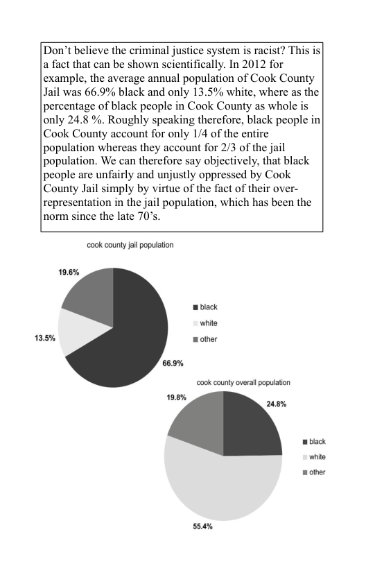Don’t believe the criminal justice system s racist? This is a fact that can be shown scientifically. In 2012 for example, the average annual population of Cook County Jail was 66.9% black and only 13.5% white, where as the percentage of black people in Cook County as whole is only 24.8 %. Roughly speaking therefore, black people in Cook County account for only 1/4 of the entire population whereas they account for 2/3 of the jail population. We can therefore say objectively, that black people are unfairly and unjustly oppressed by Cook County Jail simply by virtue of the fact of their over- represcntation in the jail population, which has been the norm since the late 70’s. cook countyjail population 135% o0k county overall population 208% black whie wother 5%